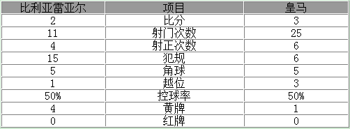 玩球赛报：西甲-皇马连追3球3-2逆转 C罗贝尔莫拉塔破门