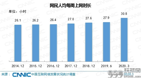 中国网民数量超9亿 手机上网比例达99.3%
