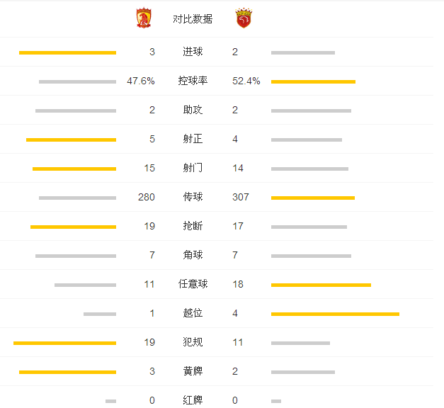 玩球赛报：恒大3-2终结上港6连胜 于汉超传射高拉特绝杀
