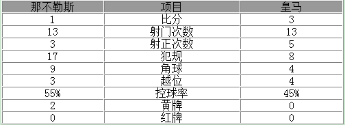 玩球赛报：欧冠-皇马总分6-2晋级8强 拉莫斯破门C罗中柱