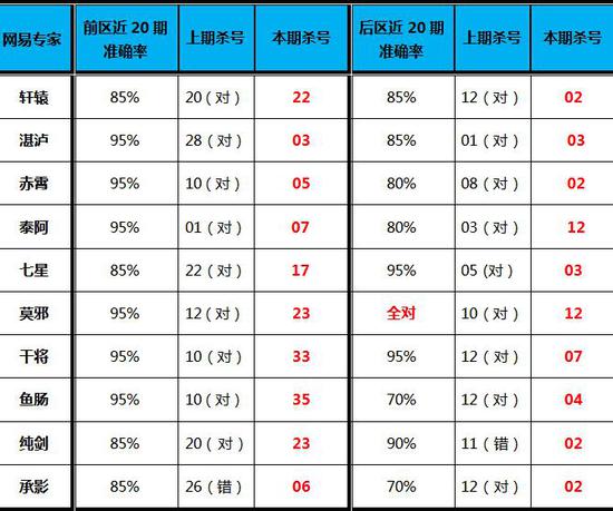 大乐透第17067期专家杀号 命中率90%一人全中