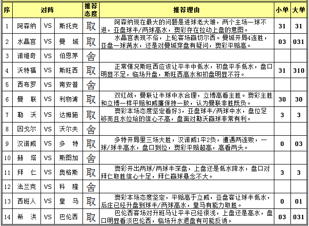 胜负彩15132期任选九场：曼城遇黑马难言稳