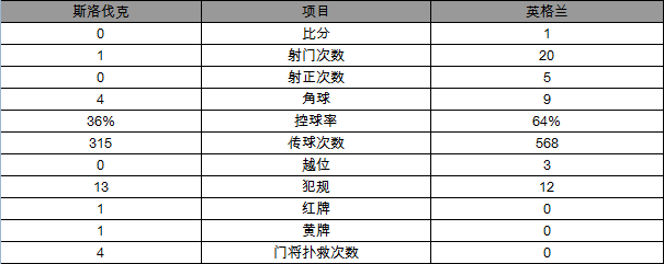玩球赛报：世预赛-英格兰1-0斯洛伐克 拉拉纳95分钟绝杀