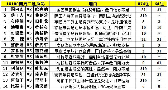 胜负彩15101期填单技巧：重点补防心理冷门