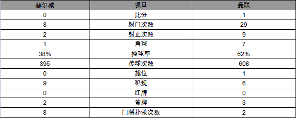 玩球赛报：英超-曼联1-0赫尔城3连胜 妖星92分钟送绝杀