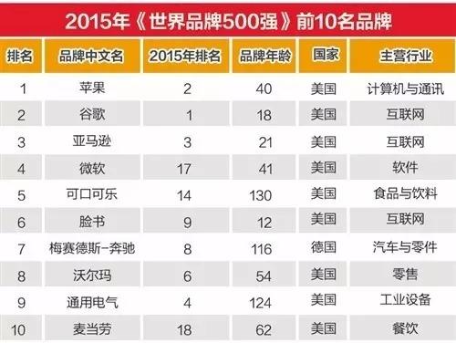 玩球头条：世界品牌500强新鲜出炉 中国这些公司最赚钱！