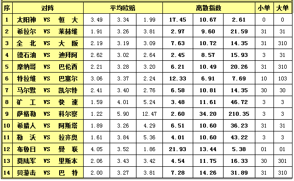 胜负彩15122期离散指数：萨格勒布双杀黑马