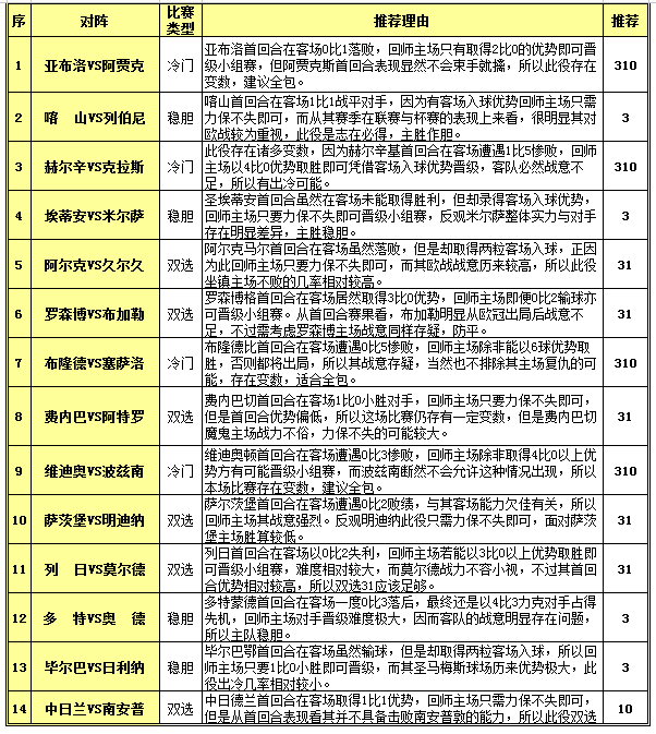 胜负彩15123期投注策略：客场强队重点防冷