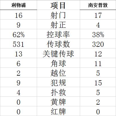 技术统计