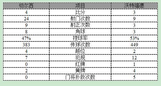玩球赛报：英超-切尔西4-3沃特福德 特里进球后乌龙助攻