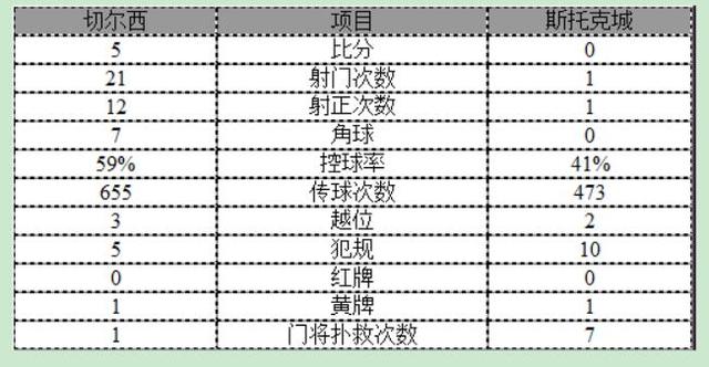 英超-切尔西5-0主场七连胜 威廉传射佩刀建功