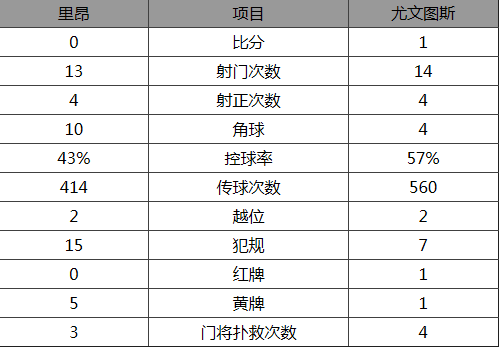 玩球赛报：欧冠-10人尤文1-0里昂 布冯扑点魔翼献世界波