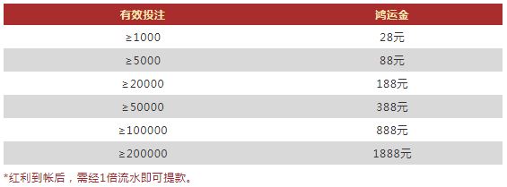 VWIN德赢快三骰宝 1888元鸿运金天天领