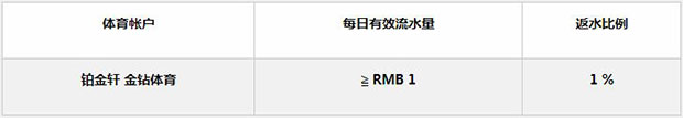 金钻世界铂金轩体育:地表最强 1% 日返水