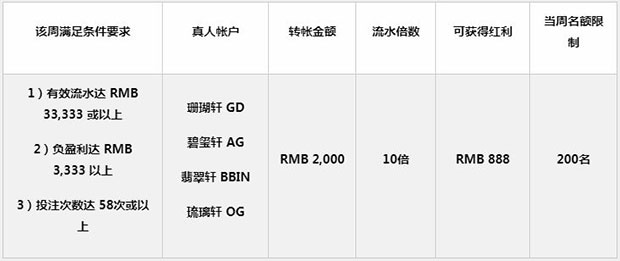 金钻世界真人:AG/BBIN/GD/OG 处处得意红利 周周领RMB888!
