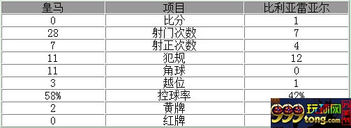 西甲-皇马0-1遭主场两连败 C罗屡失破门良机