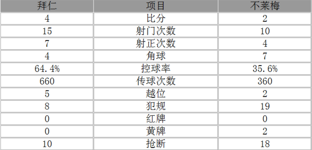 德甲-拜仁4-2不来梅豪取6连胜 莱万穆勒各入两球