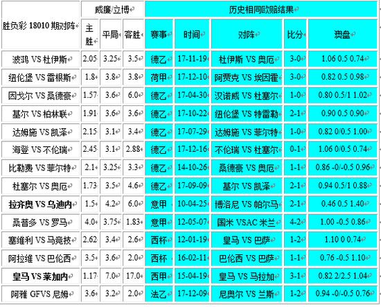 胜负彩18010期相同赔率：罗马马竞技不乐观