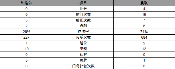足总杯-曼联4-0英乙球队晋级 桑神首秀造两球