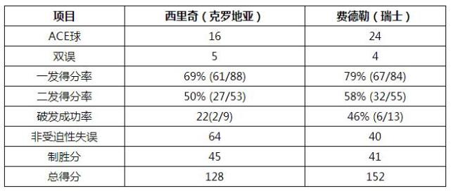 澳网-费德勒3-2西里奇成功卫冕 夺第20座大满贯