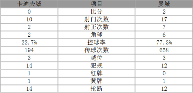 足总杯-曼城2-0淘汰卡迪夫 丁丁任意球致敬小罗