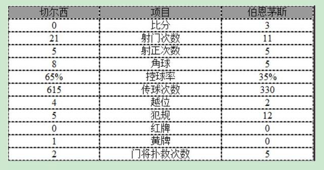 爆冷！英超-切尔西0-3主场惨败弱旅 蓝军弃将反戈