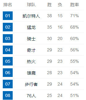 排名观察：奇才超热火入前四 雷霆连败险守前五