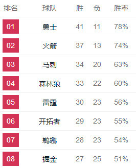 排名观察：奇才超热火入前四 雷霆连败险守前五