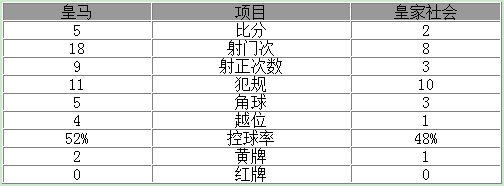 西甲-C罗3射1传皇马5-2 飞翼传射克罗斯破门
