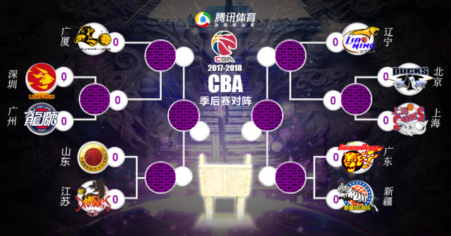 季后赛对阵：疆粤总决赛重演 辽宁战京沪胜者