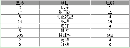 欧冠-皇马主场3-1逆转巴黎 C罗两球飞翼破门