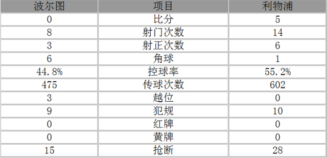 欧冠-利物浦客场5-0波尔图 马内戴帽萨拉赫建功