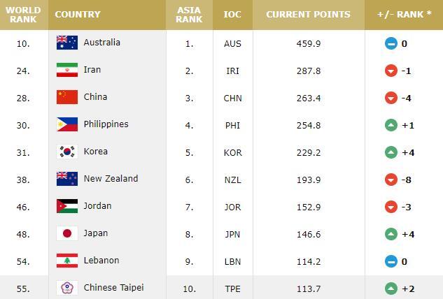 FIBA男篮排名：中国跌至世界第28 亚洲仅第3