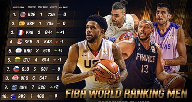 FIBA男篮排名：中国跌至世界第28 亚洲仅第3
