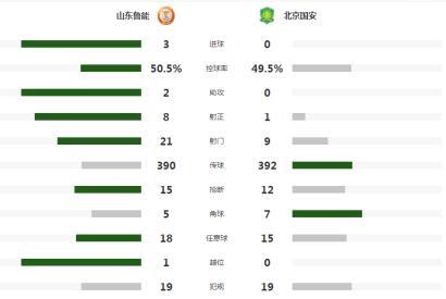 中超-鲁能3-0十人国安 塔神2分钟2球韦世豪染黄