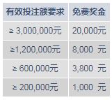 明陞M88:体育40,000元奖金已备好 打流水就拿奖金