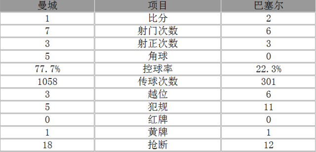 欧冠-曼城总分5-2晋级8强 热苏斯破13场球荒