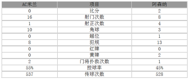 欧联杯-阿森纳2-0米兰 厄齐尔两助攻姆希塔良破门