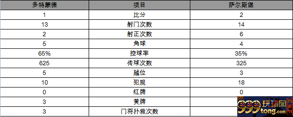 欧联杯-多特1-2负萨尔茨堡 许尔勒破门难救主