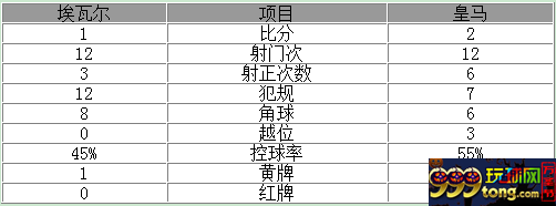 西甲-皇马客场2-1险胜 C罗梅开二度铁卫伤退
