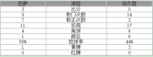 欧冠-巴萨总比分4-1淘汰切尔西 梅西2球1助攻