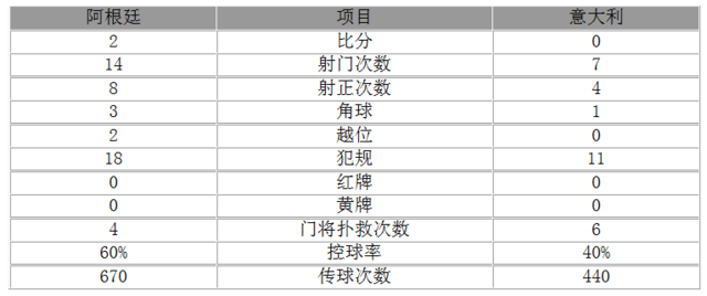 热身赛-阿根廷2-0意大利 伊瓜因助攻巴内加破门