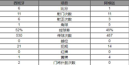 热身赛-西班牙6-1阿根廷 伊斯科戴帽科斯塔破门