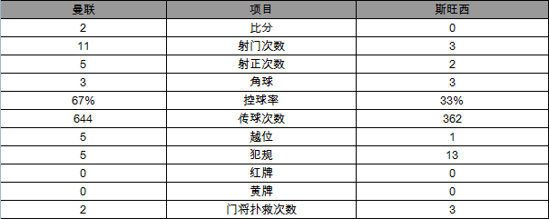 英超-桑切斯传射曼联2-0 卢卡库百球里程碑