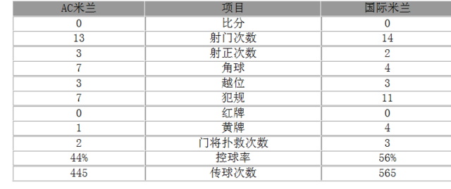 意甲-米兰0-0国米 两进球无效伊卡尔迪射失空门