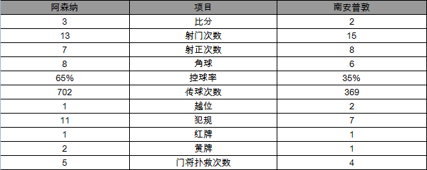 英超-阿森纳3-2获6连胜 黑贝2射1传奥巴破门