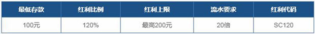 乐百家老虎机首存120%奖金优惠