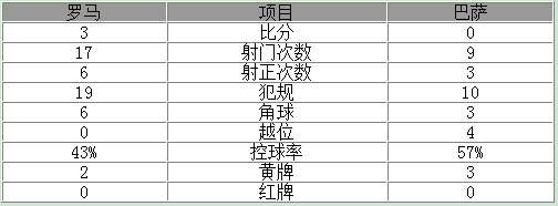 欧冠-大逆转！巴萨总分4-4被淘汰 德罗西传射