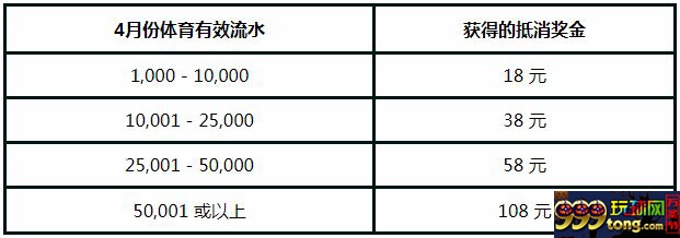 走地皇世界杯抵消金：拼体育流水 获108元彩金