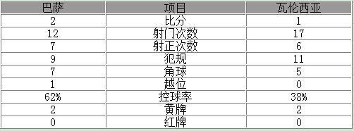 西甲-巴萨2-1创不败纪录 苏神破门库鸟两助攻